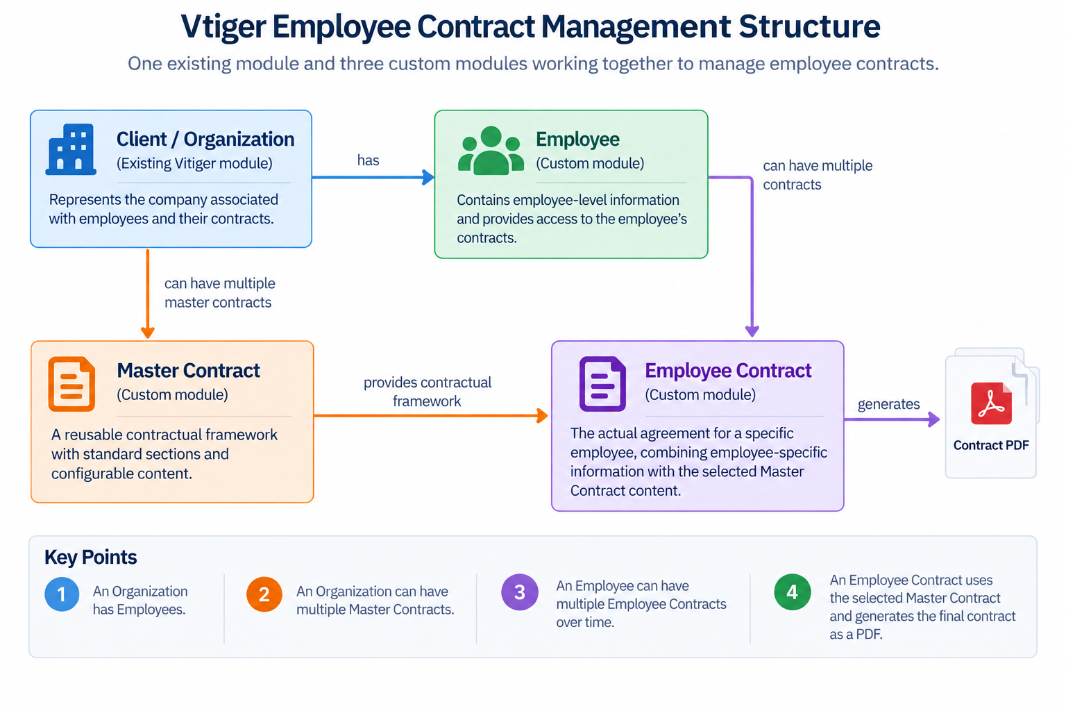 VTExperts: Vtiger Employee Contract Management Customization